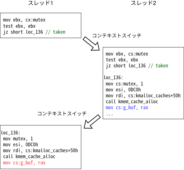 Race Condition에 빠지는 동작 예