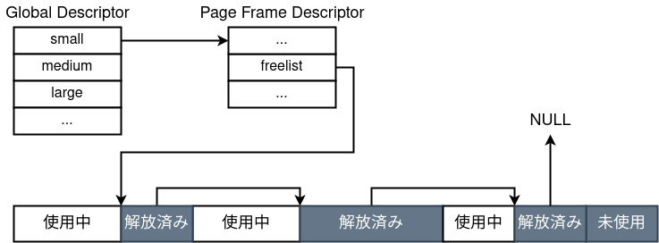 SLOB 할당자 그림